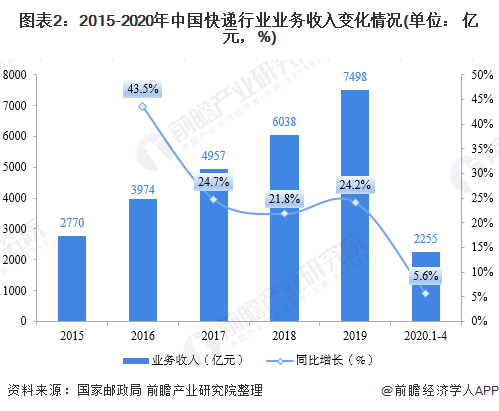 图表2：2015-2020年中国快递行业业务收入变化情况(单位： 亿元，%)