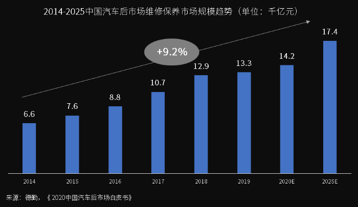 万亿汽车后市场百花齐放，汽车零部件物流升级变革正当时