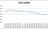 指数低位回升，全球经济下行态势有所缓解—2023年1月份CFLP-GPMI分析