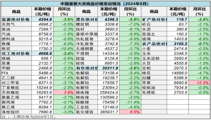 （正）2024年8月中国大宗商品价格指数新闻稿766