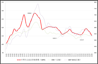 （正）2024年8月中国大宗商品价格指数新闻稿975