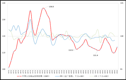 （正）2024年10月中国大宗商品价格指数新闻稿931