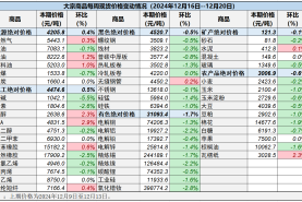 中国重要大宗商品市场价格变动情况周报 （241216--241220）