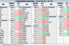 中国重要大宗商品市场价格变动情况周报 （250113--250117）